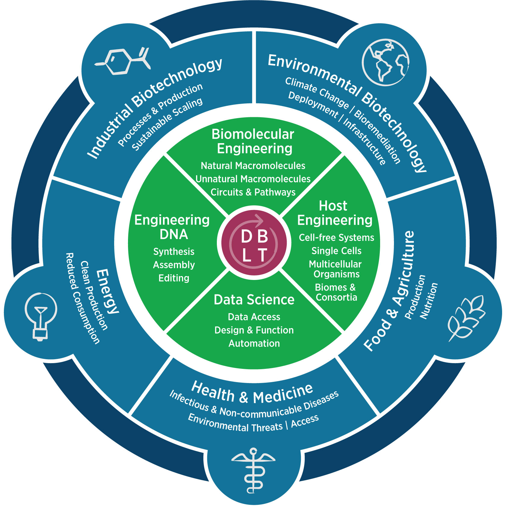 About Engineering Biology | EBRC Research Roadmap